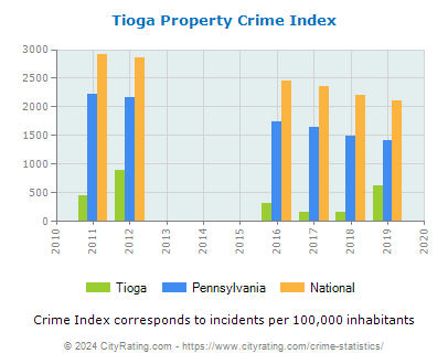 Tioga Property Crime vs. State and National Per Capita
