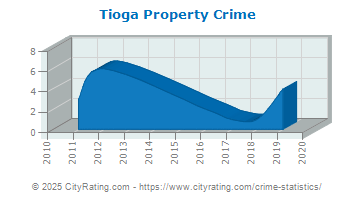 Tioga Property Crime