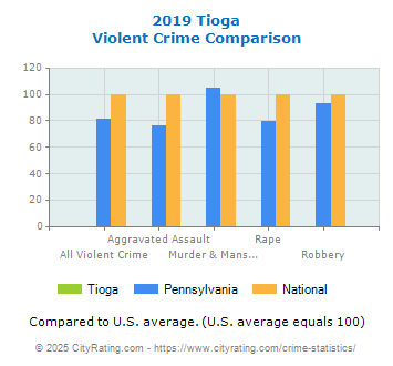 Tioga Violent Crime vs. State and National Comparison