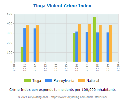 Tioga Violent Crime vs. State and National Per Capita