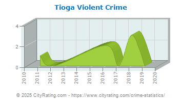 Tioga Violent Crime