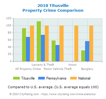 Titusville Property Crime vs. State and National Comparison