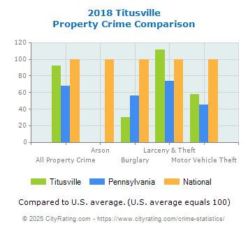 Titusville Property Crime vs. State and National Comparison