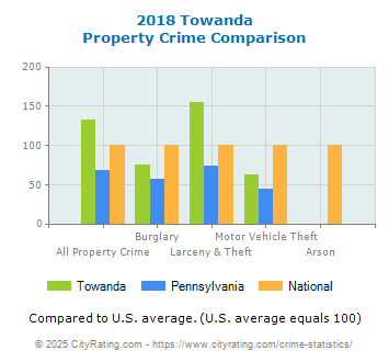 Towanda Property Crime vs. State and National Comparison