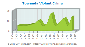 Towanda Violent Crime