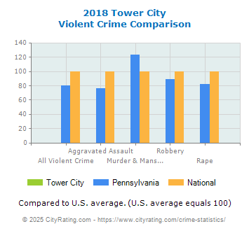 Tower City Violent Crime vs. State and National Comparison