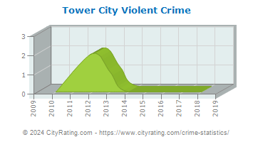 Tower City Violent Crime