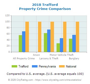 Trafford Property Crime vs. State and National Comparison