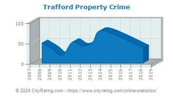 Trafford Property Crime
