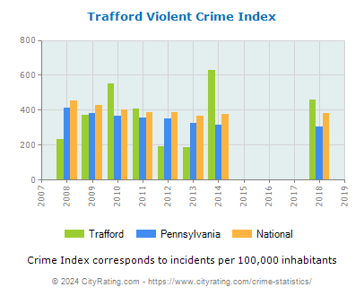 Trafford Violent Crime vs. State and National Per Capita