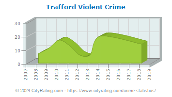 Trafford Violent Crime