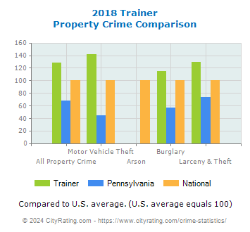 Trainer Property Crime vs. State and National Comparison