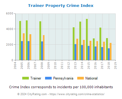 Trainer Property Crime vs. State and National Per Capita