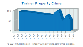 Trainer Property Crime