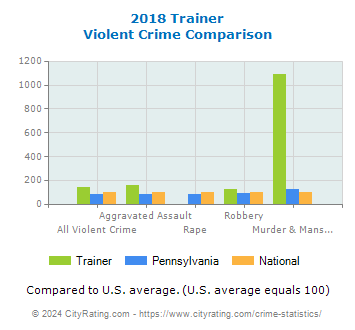 Trainer Violent Crime vs. State and National Comparison