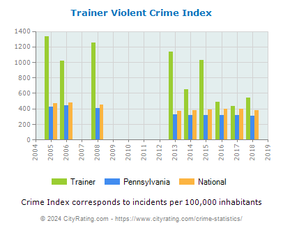 Trainer Violent Crime vs. State and National Per Capita