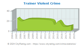 Trainer Violent Crime