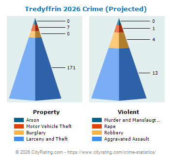 Tredyffrin Township Crime 2026