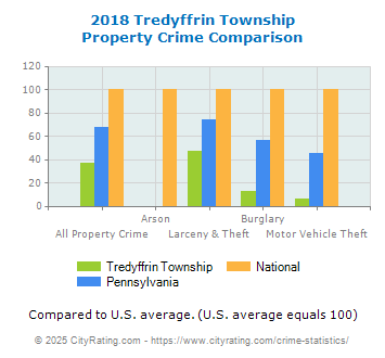 Tredyffrin Township Property Crime vs. State and National Comparison