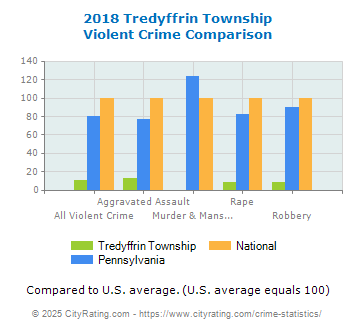 Tredyffrin Township Violent Crime vs. State and National Comparison