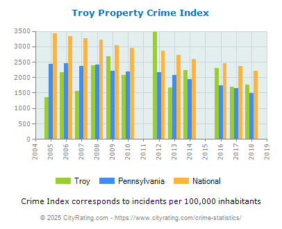 Troy Property Crime vs. State and National Per Capita