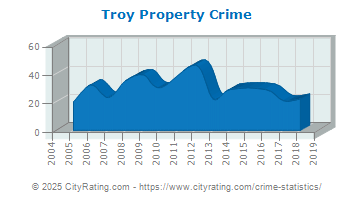 Troy Property Crime