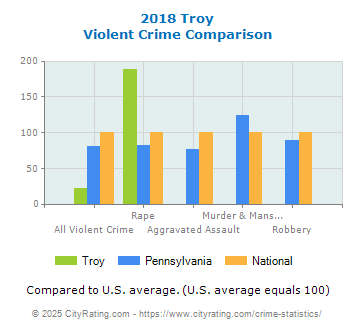 Troy Violent Crime vs. State and National Comparison