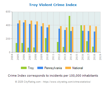 Troy Violent Crime vs. State and National Per Capita