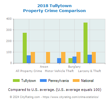 Tullytown Property Crime vs. State and National Comparison