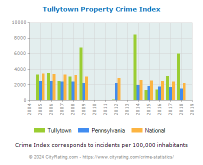 Tullytown Property Crime vs. State and National Per Capita