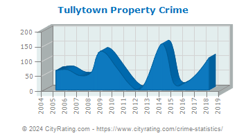 Tullytown Property Crime