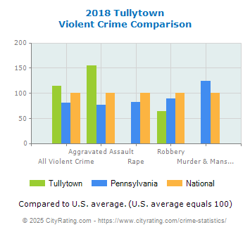 Tullytown Violent Crime vs. State and National Comparison