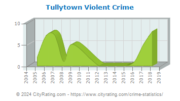 Tullytown Violent Crime