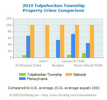 Tulpehocken Township Property Crime vs. State and National Comparison