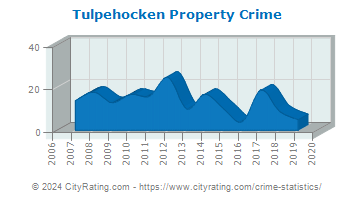 Tulpehocken Township Property Crime
