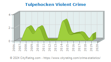 Tulpehocken Township Violent Crime
