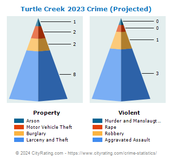 Turtle Creek Crime 2023