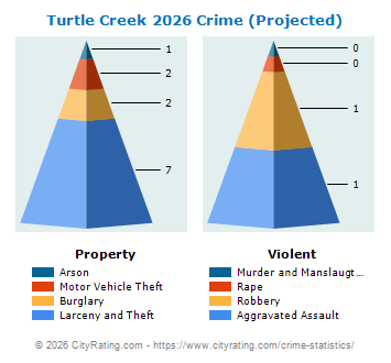 Turtle Creek Crime 2026