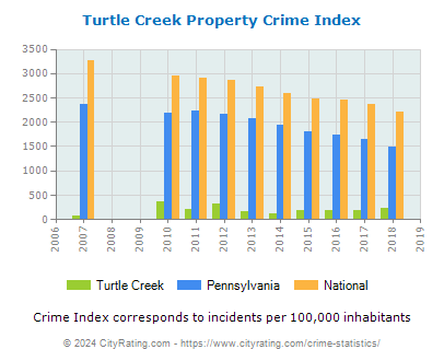 Turtle Creek Property Crime vs. State and National Per Capita
