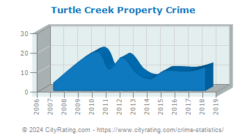 Turtle Creek Property Crime
