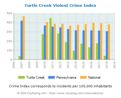 Turtle Creek Violent Crime vs. State and National Per Capita