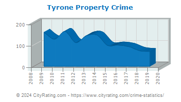 Tyrone Property Crime