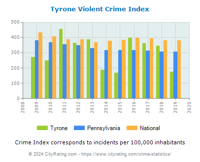 Tyrone Violent Crime vs. State and National Per Capita