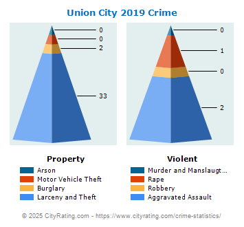 Union City Crime 2019