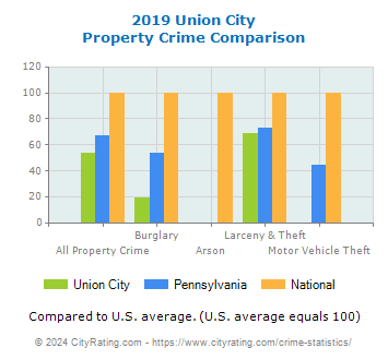 Union City Property Crime vs. State and National Comparison
