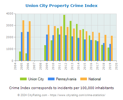 Union City Property Crime vs. State and National Per Capita