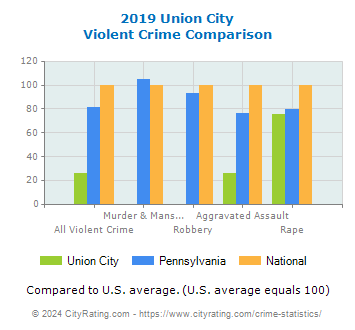 Union City Violent Crime vs. State and National Comparison