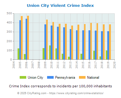 Union City Violent Crime vs. State and National Per Capita