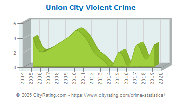 Union City Violent Crime