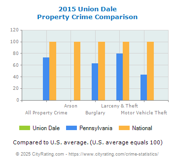 Union Dale Property Crime vs. State and National Comparison